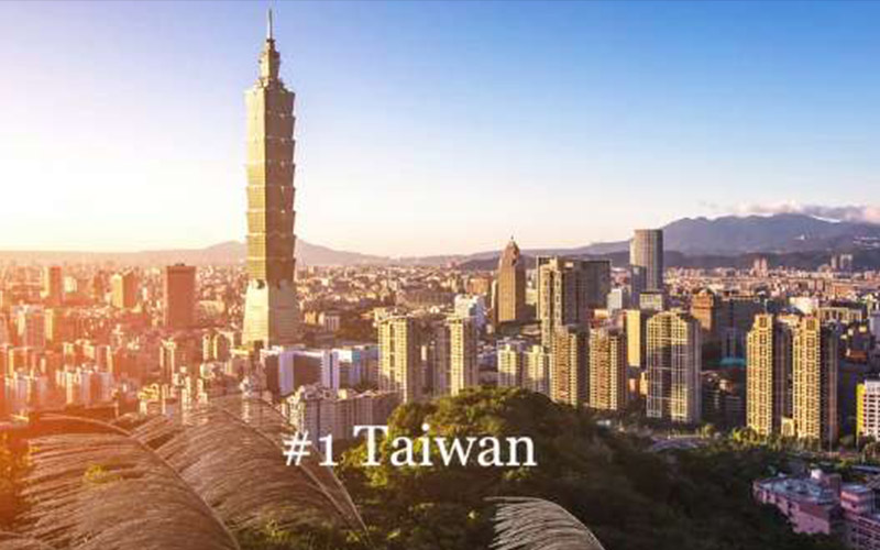 在台外籍人士票選「最想移居的國家」台灣居然獲得榜首！原來他們都因為「這些優點」不想離開台灣！！ 