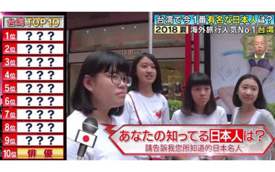 在台灣人眼中「最有名日本人」前10名有誰？日綜實地街訪...第一名出乎意料：他過氣了吧
